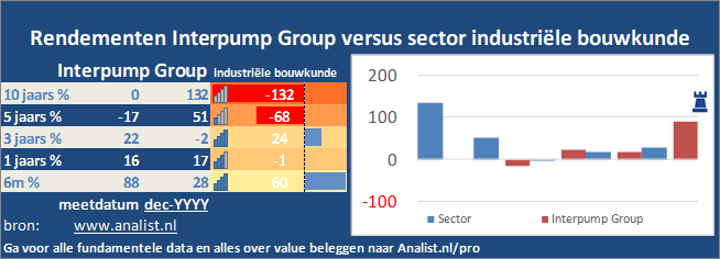 grafiek/><br></div>De periode van begin 2020 tot augustus 2020 was een goede periode voor de beleggers. Het aandeel  won  ruim 21 procent. </p><p class=